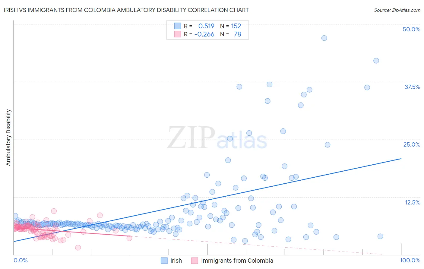 Irish vs Immigrants from Colombia Ambulatory Disability
