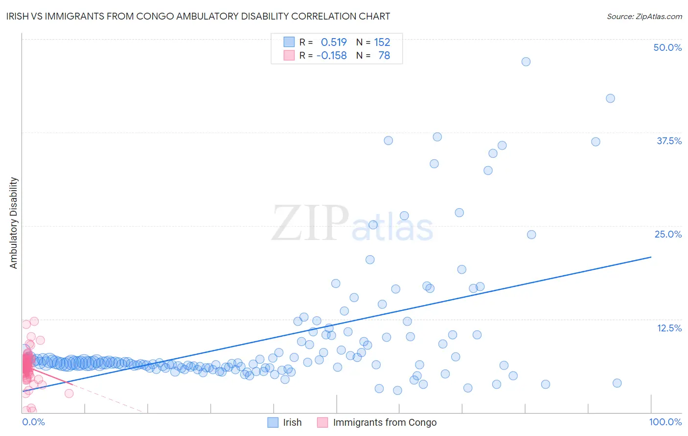 Irish vs Immigrants from Congo Ambulatory Disability