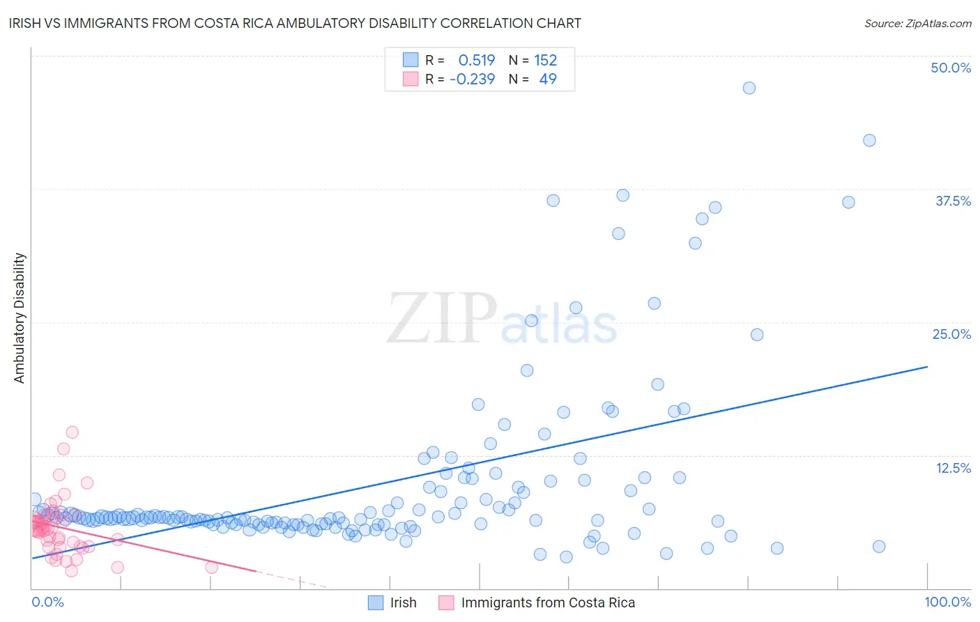Irish vs Immigrants from Costa Rica Ambulatory Disability