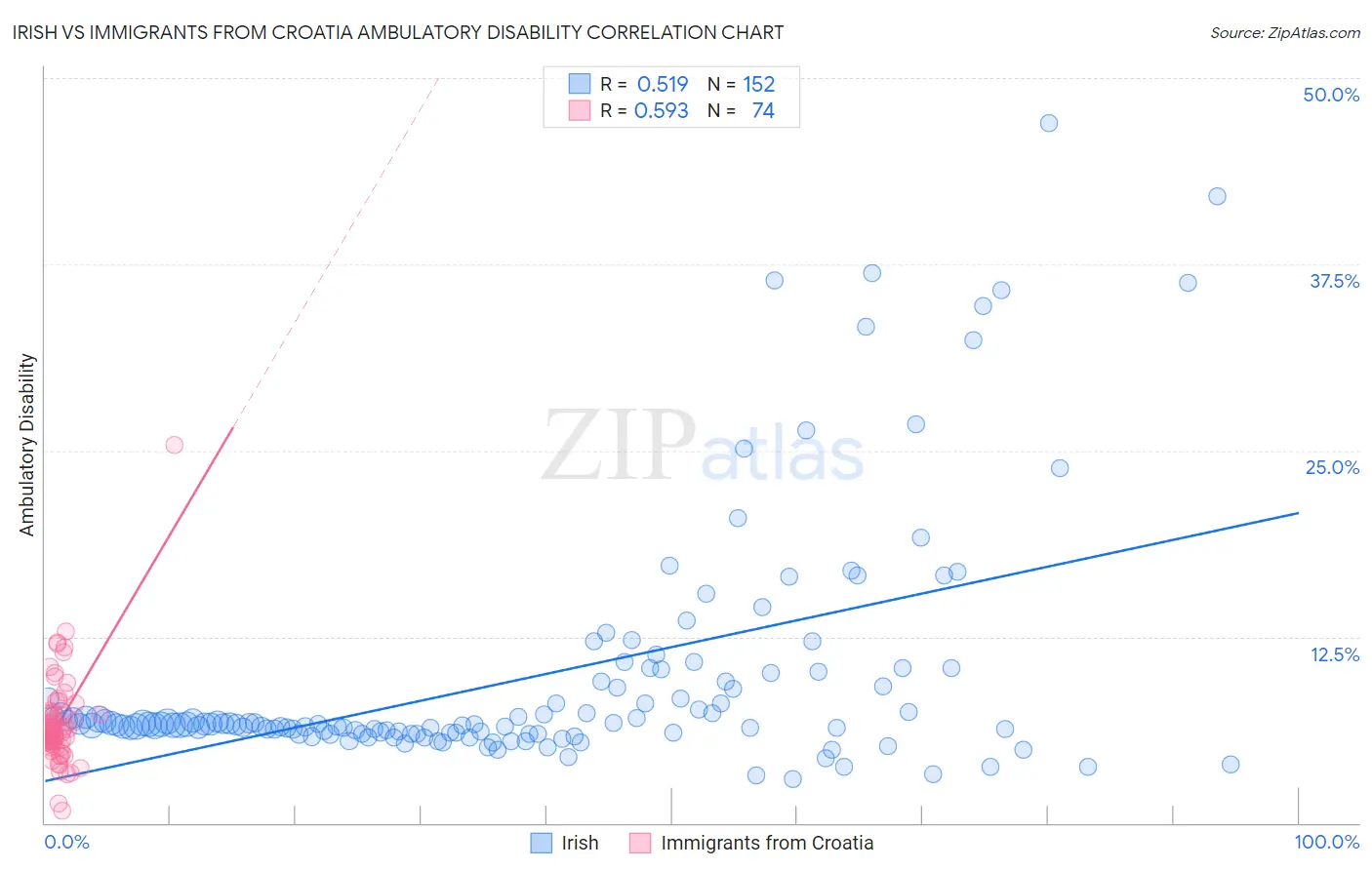 Irish vs Immigrants from Croatia Ambulatory Disability