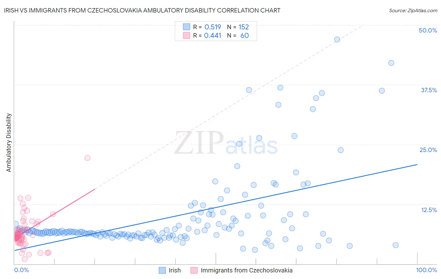 Irish vs Immigrants from Czechoslovakia Ambulatory Disability