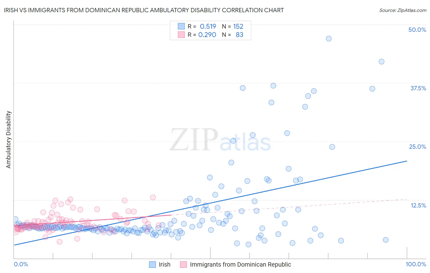 Irish vs Immigrants from Dominican Republic Ambulatory Disability