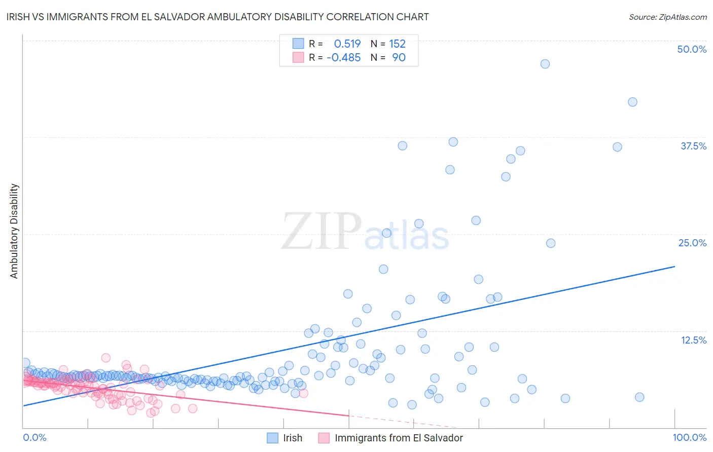 Irish vs Immigrants from El Salvador Ambulatory Disability