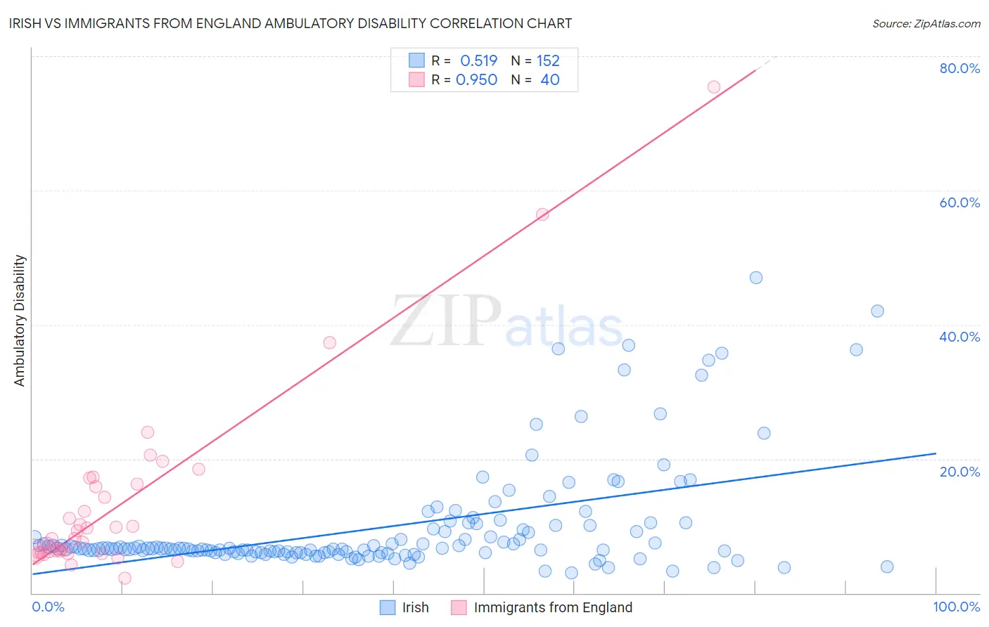 Irish vs Immigrants from England Ambulatory Disability