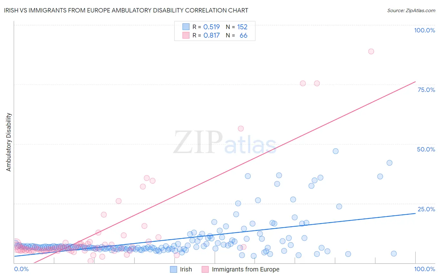 Irish vs Immigrants from Europe Ambulatory Disability