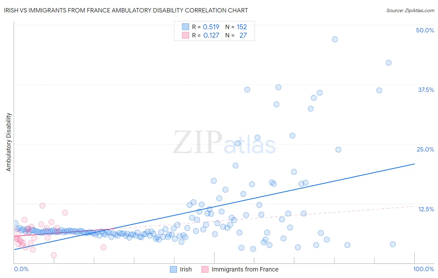 Irish vs Immigrants from France Ambulatory Disability