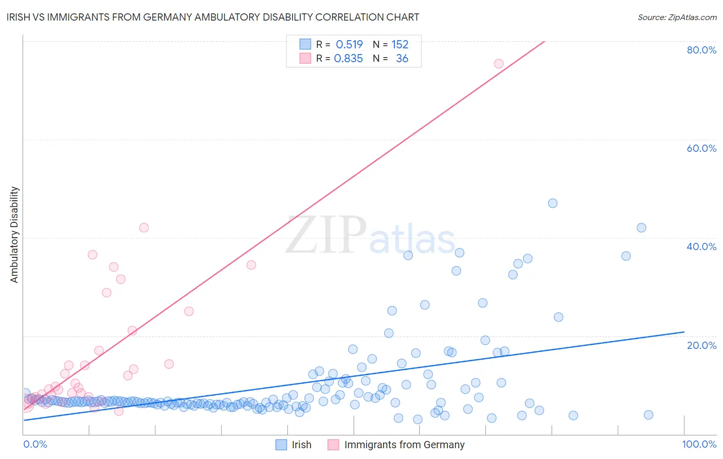 Irish vs Immigrants from Germany Ambulatory Disability