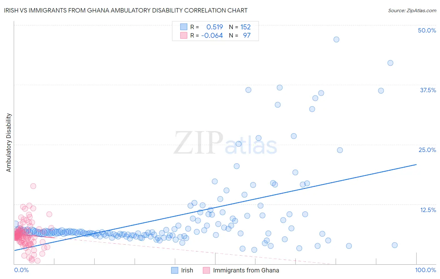 Irish vs Immigrants from Ghana Ambulatory Disability