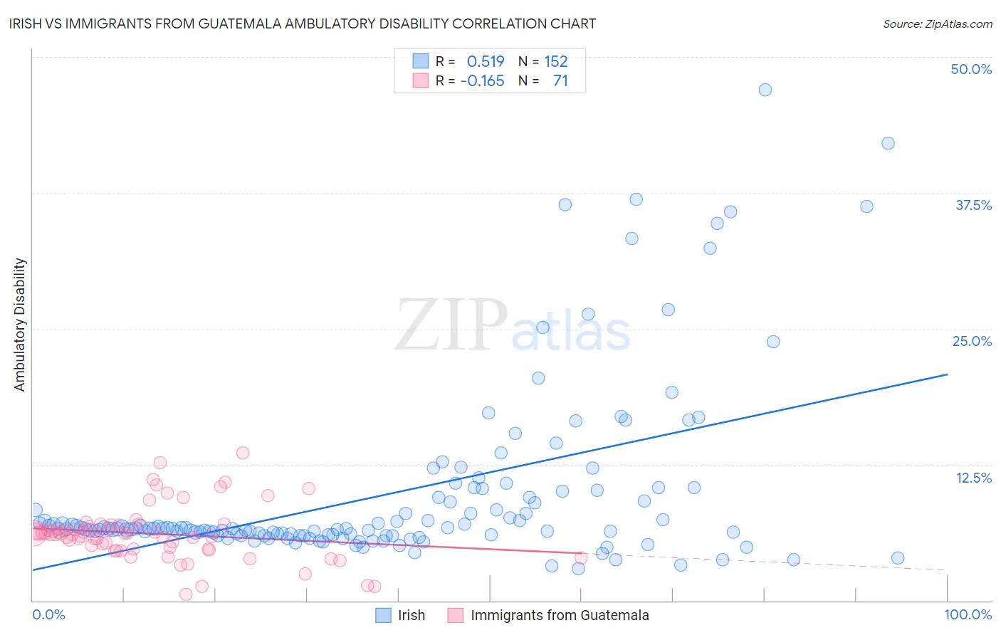 Irish vs Immigrants from Guatemala Ambulatory Disability