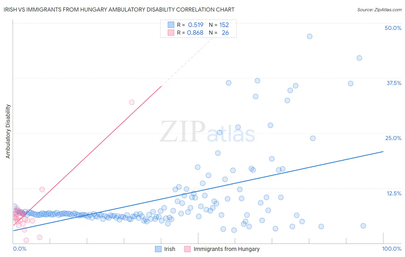 Irish vs Immigrants from Hungary Ambulatory Disability