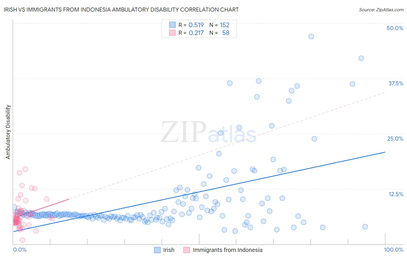 Irish vs Immigrants from Indonesia Ambulatory Disability