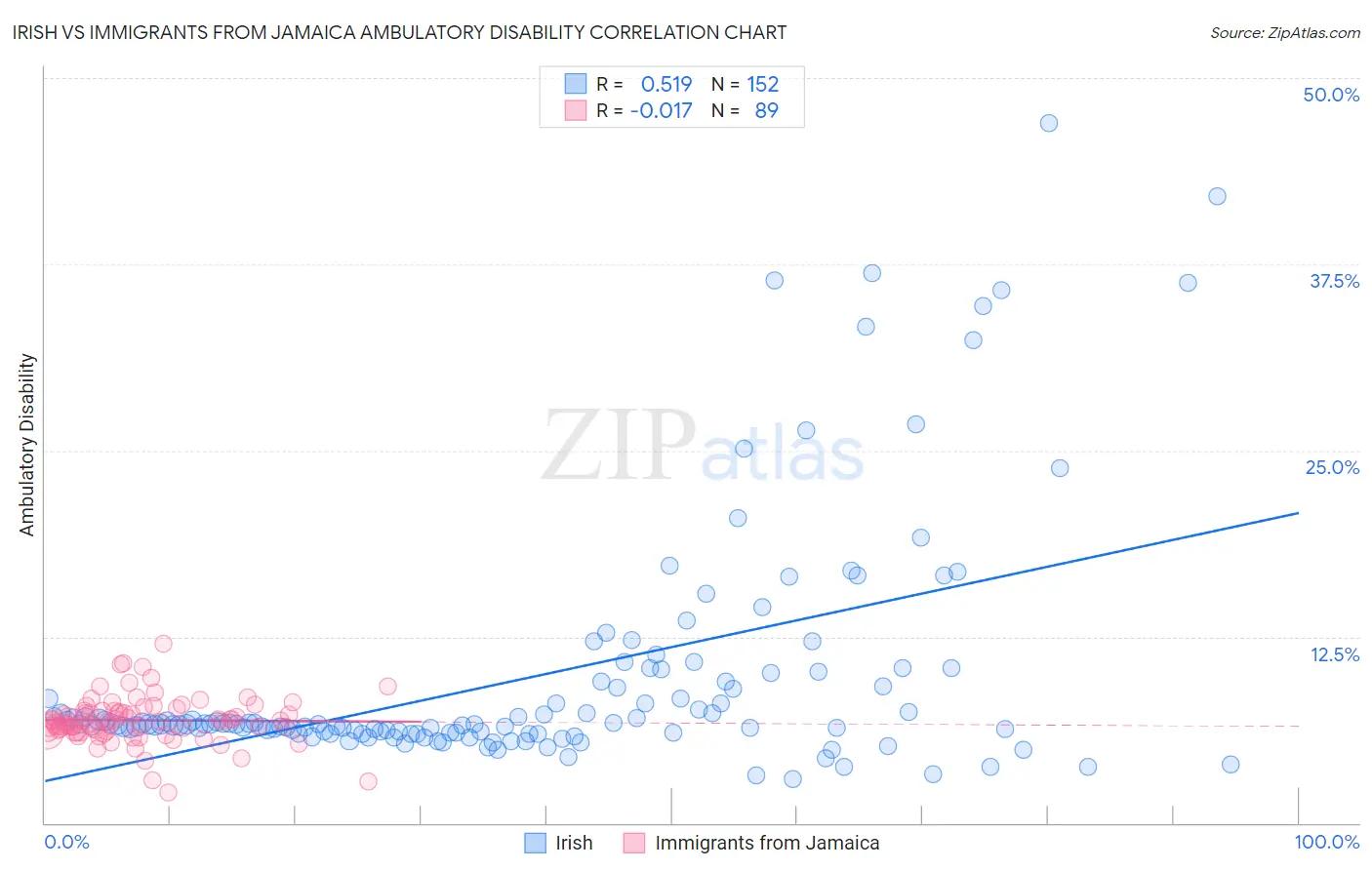 Irish vs Immigrants from Jamaica Ambulatory Disability