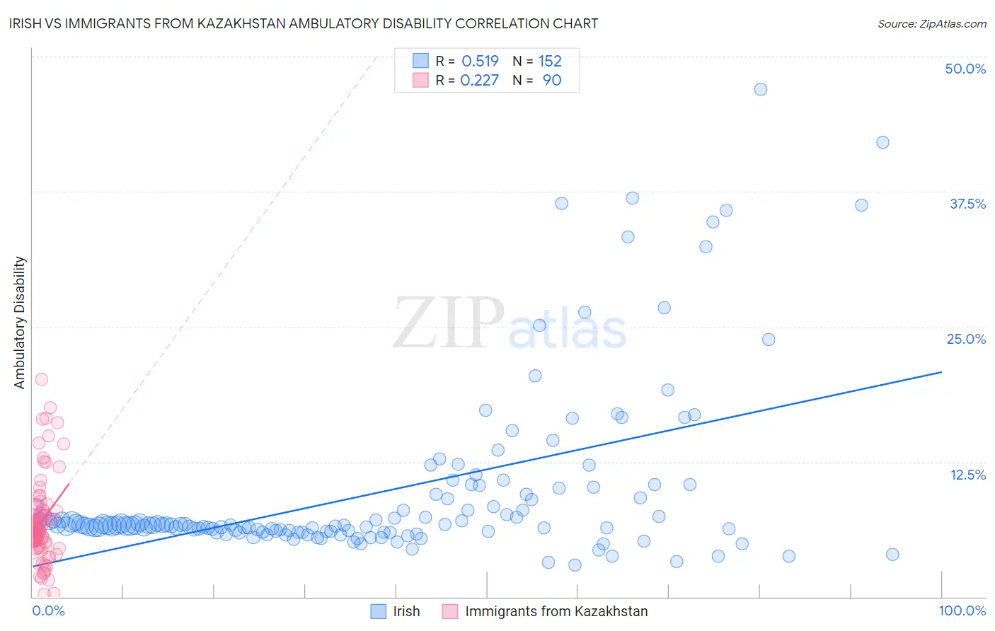 Irish vs Immigrants from Kazakhstan Ambulatory Disability