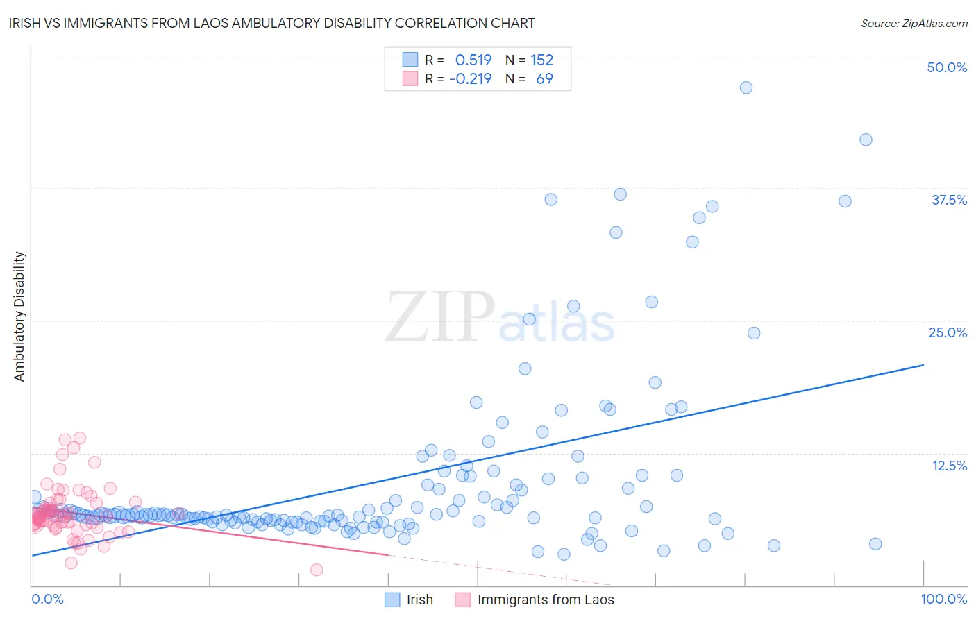 Irish vs Immigrants from Laos Ambulatory Disability