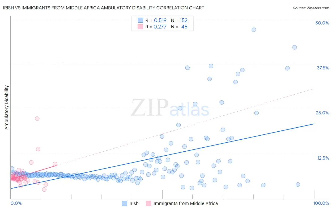 Irish vs Immigrants from Middle Africa Ambulatory Disability