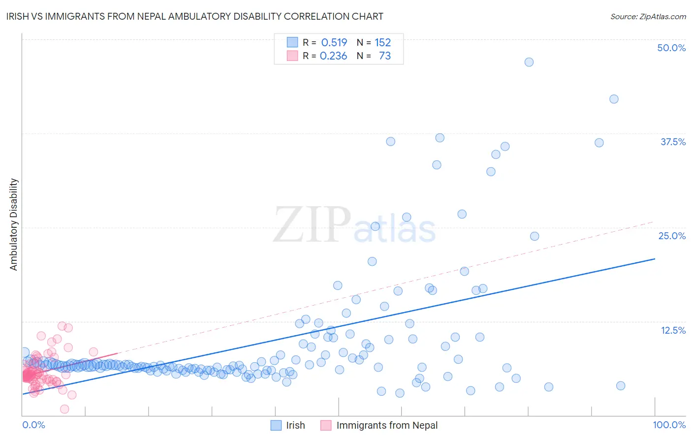 Irish vs Immigrants from Nepal Ambulatory Disability