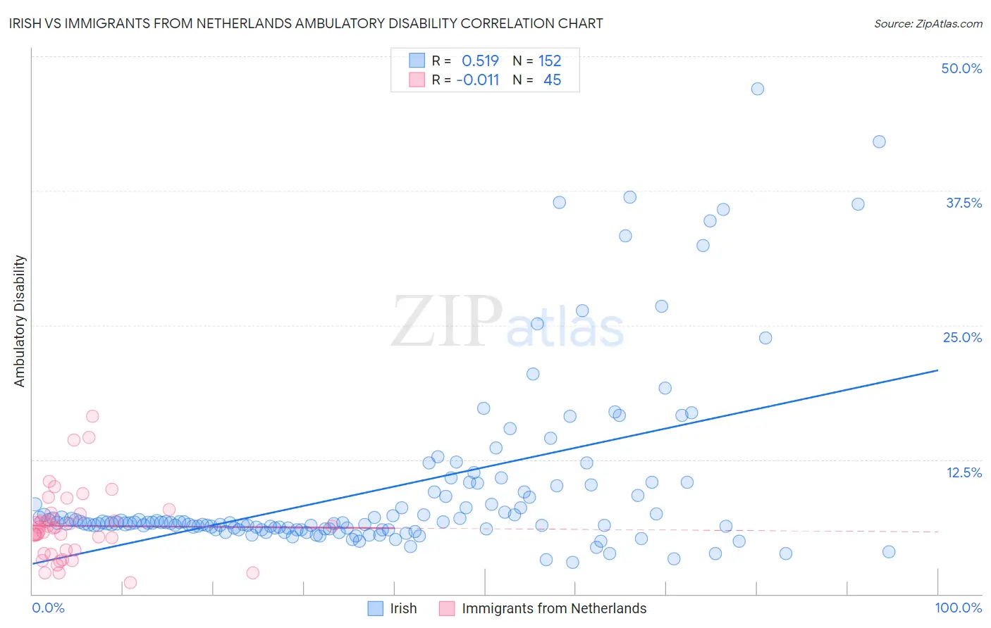 Irish vs Immigrants from Netherlands Ambulatory Disability