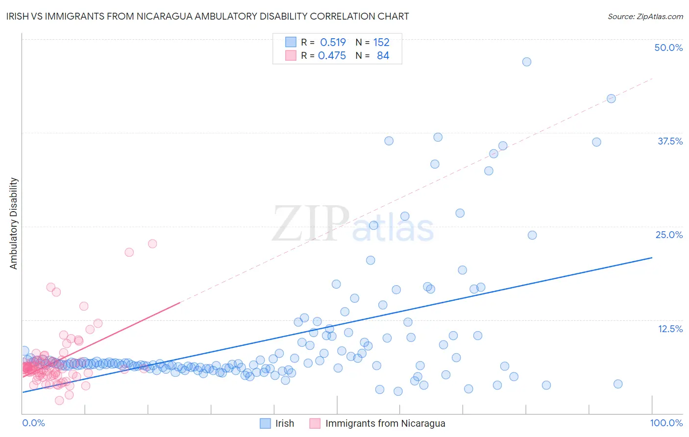Irish vs Immigrants from Nicaragua Ambulatory Disability