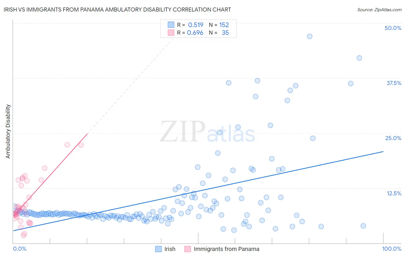 Irish vs Immigrants from Panama Ambulatory Disability