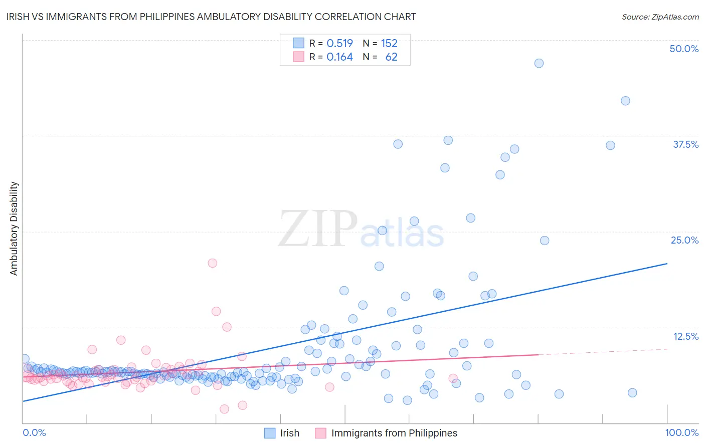 Irish vs Immigrants from Philippines Ambulatory Disability