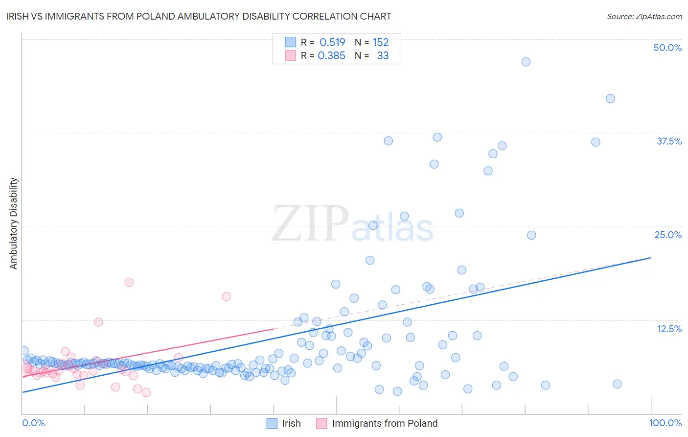 Irish vs Immigrants from Poland Ambulatory Disability