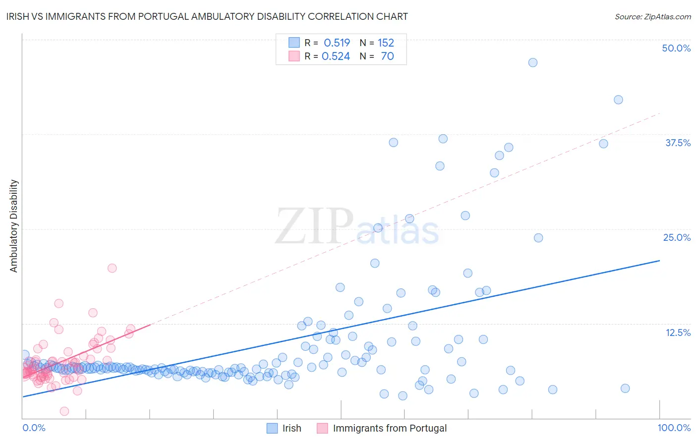 Irish vs Immigrants from Portugal Ambulatory Disability