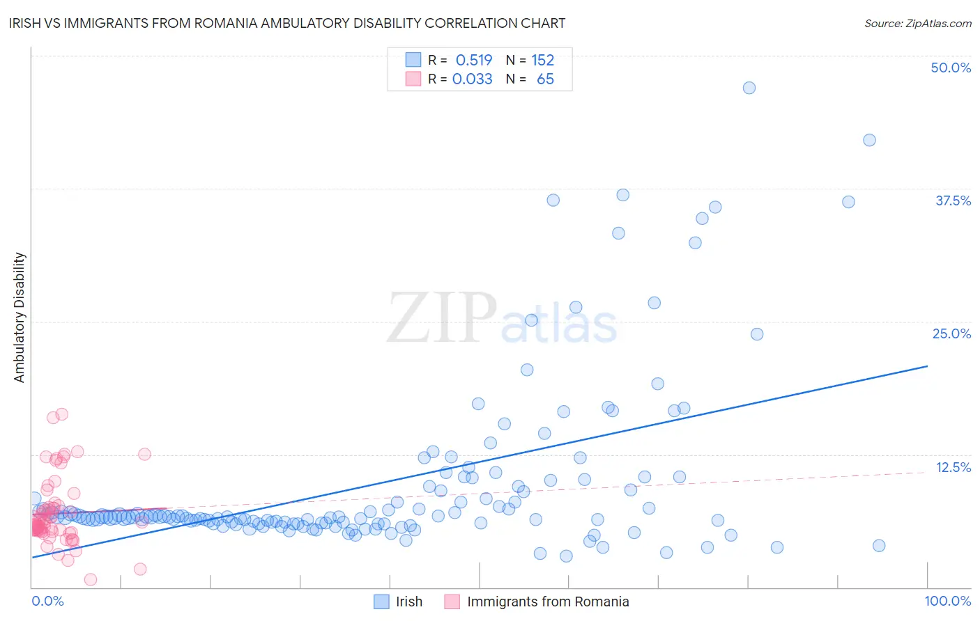 Irish vs Immigrants from Romania Ambulatory Disability