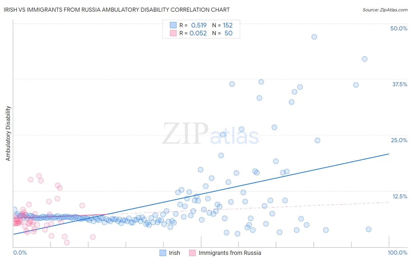 Irish vs Immigrants from Russia Ambulatory Disability