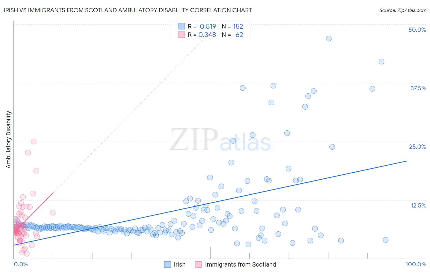 Irish vs Immigrants from Scotland Ambulatory Disability