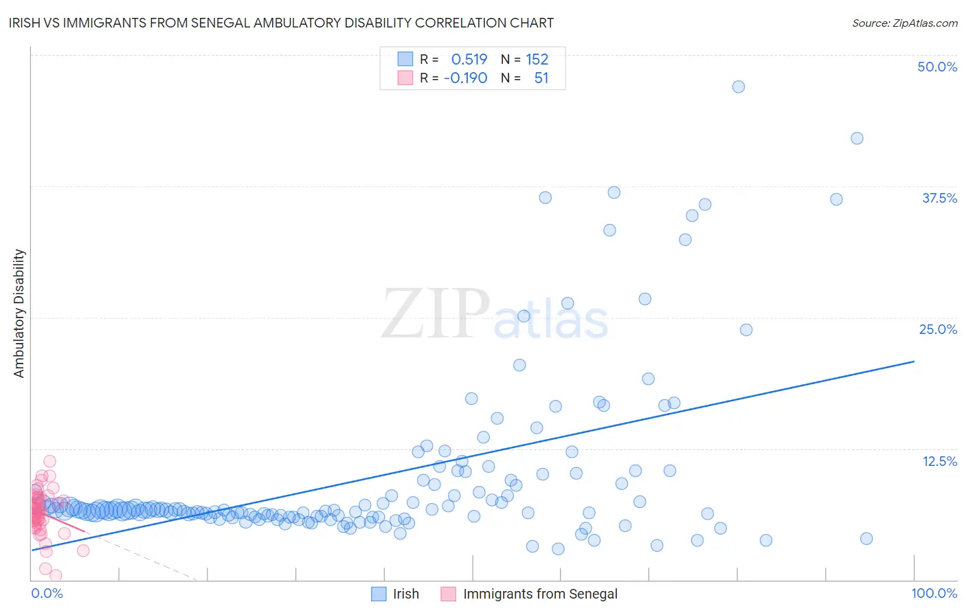 Irish vs Immigrants from Senegal Ambulatory Disability