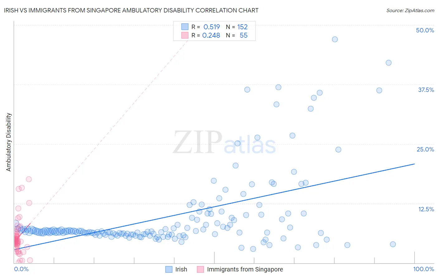 Irish vs Immigrants from Singapore Ambulatory Disability