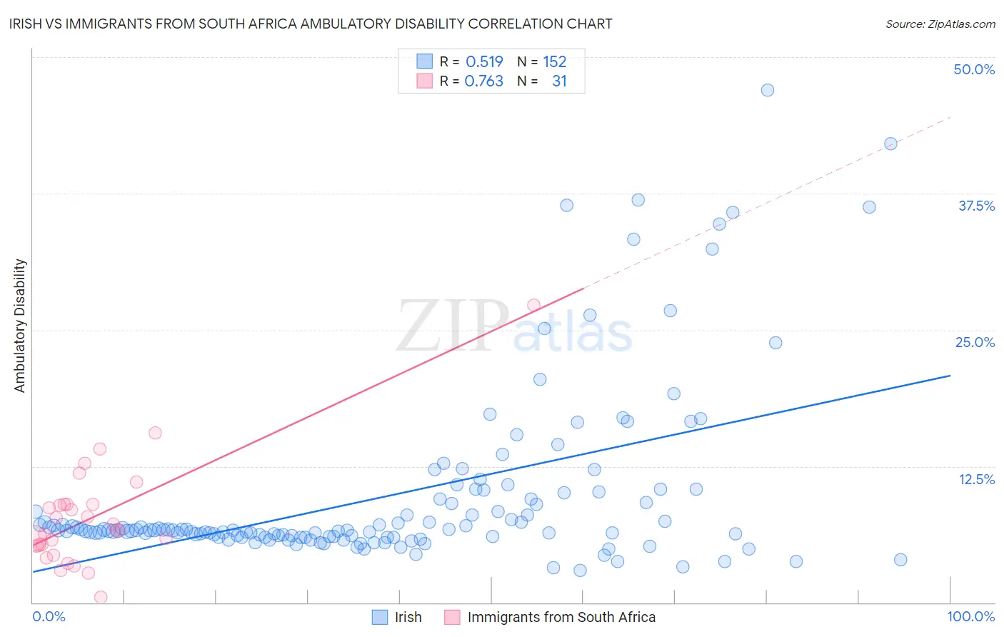 Irish vs Immigrants from South Africa Ambulatory Disability
