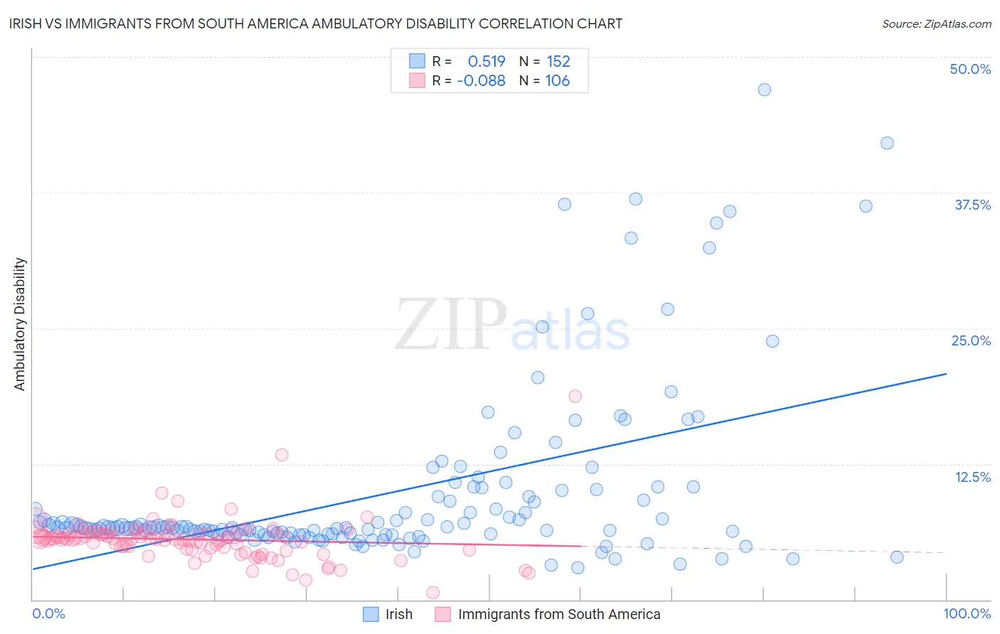 Irish vs Immigrants from South America Ambulatory Disability