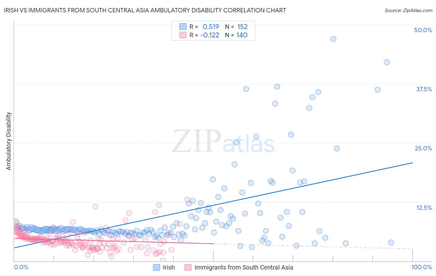Irish vs Immigrants from South Central Asia Ambulatory Disability