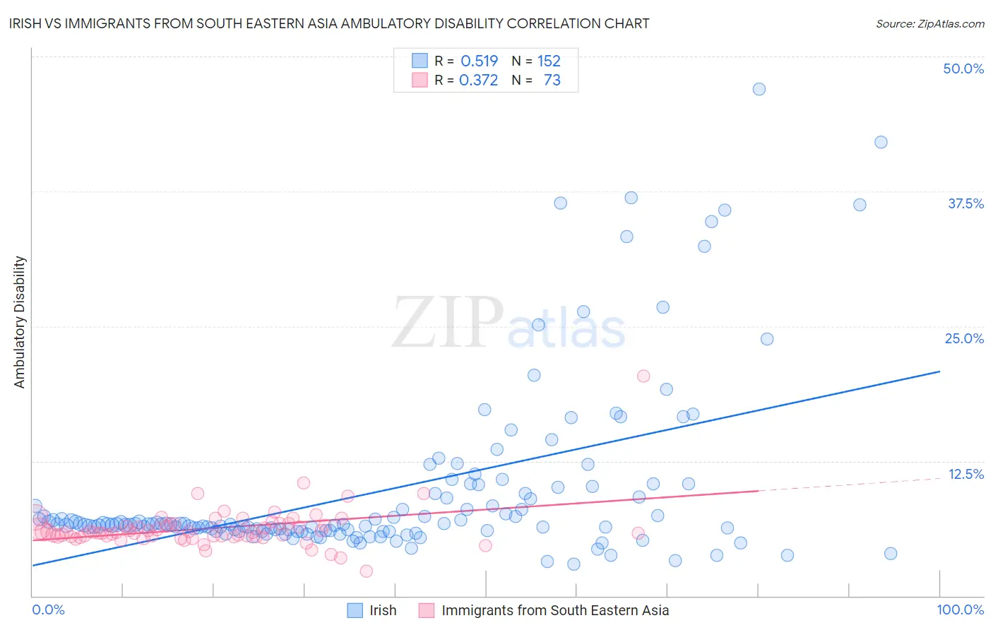 Irish vs Immigrants from South Eastern Asia Ambulatory Disability