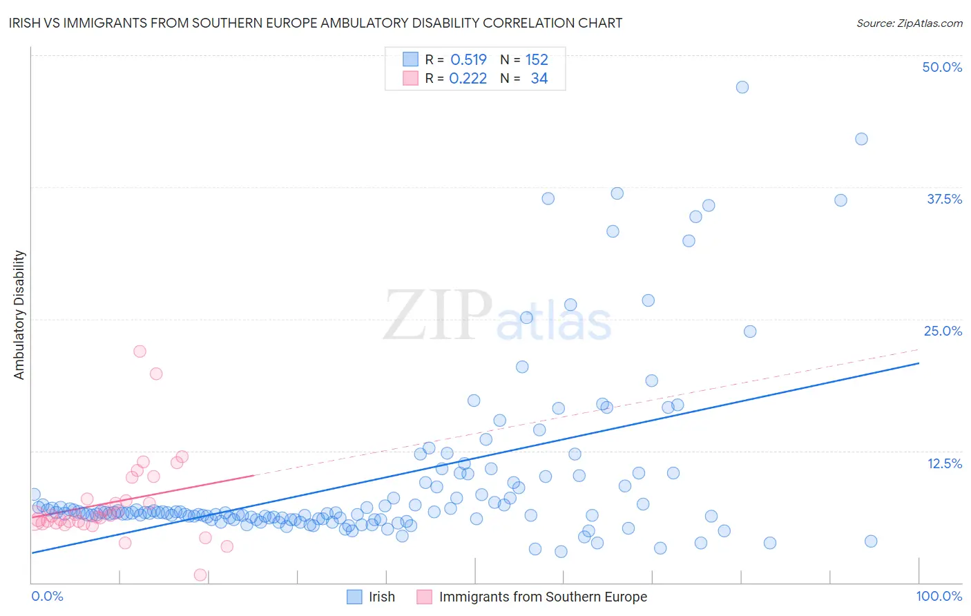 Irish vs Immigrants from Southern Europe Ambulatory Disability
