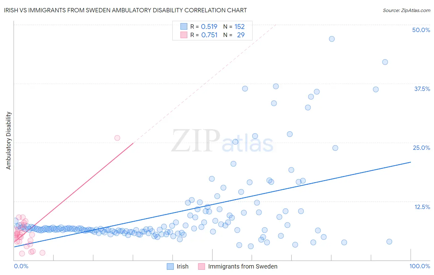Irish vs Immigrants from Sweden Ambulatory Disability