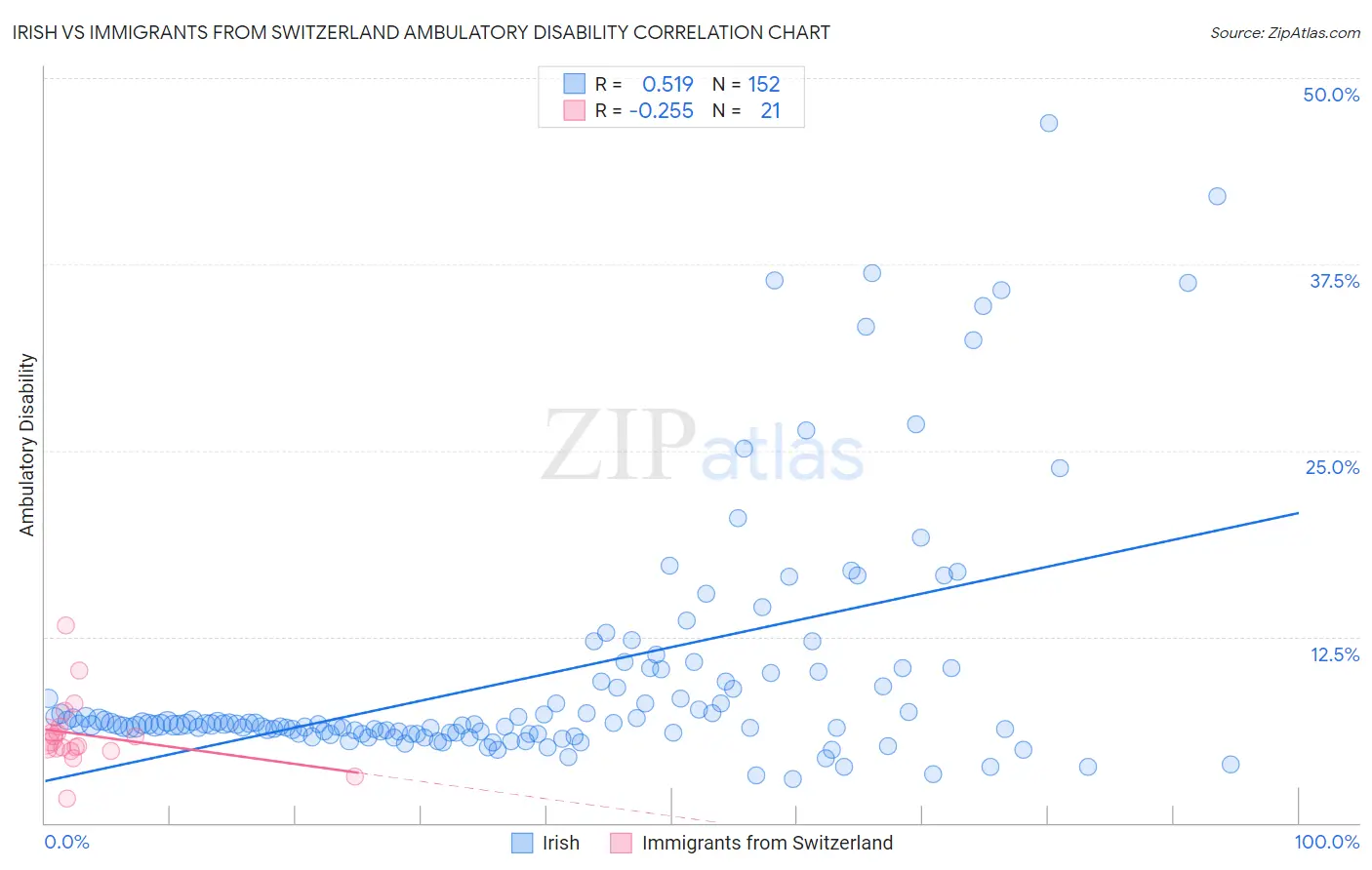 Irish vs Immigrants from Switzerland Ambulatory Disability