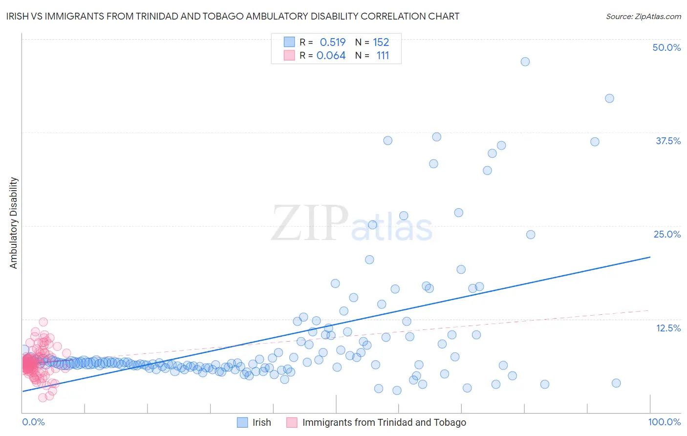 Irish vs Immigrants from Trinidad and Tobago Ambulatory Disability