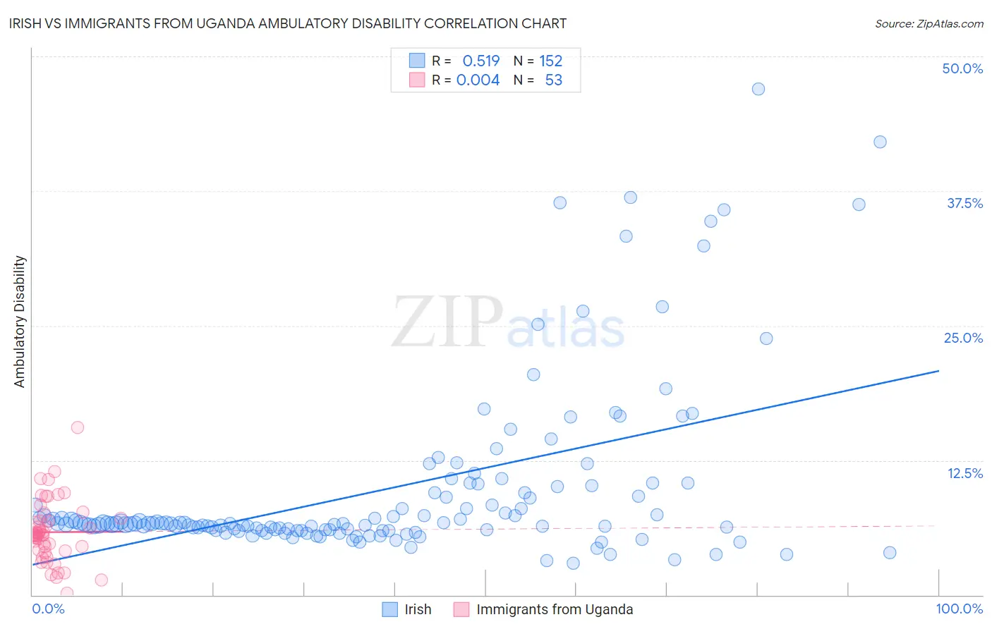 Irish vs Immigrants from Uganda Ambulatory Disability