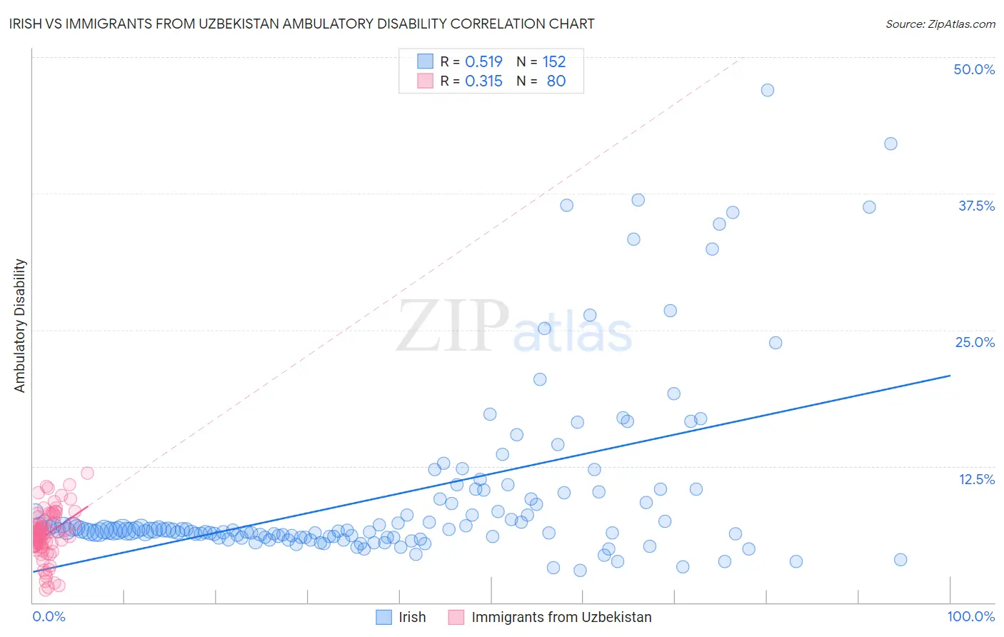 Irish vs Immigrants from Uzbekistan Ambulatory Disability