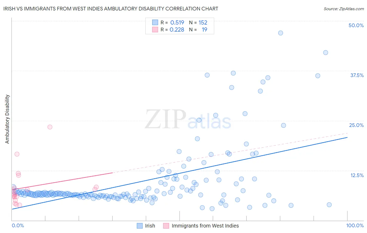 Irish vs Immigrants from West Indies Ambulatory Disability
