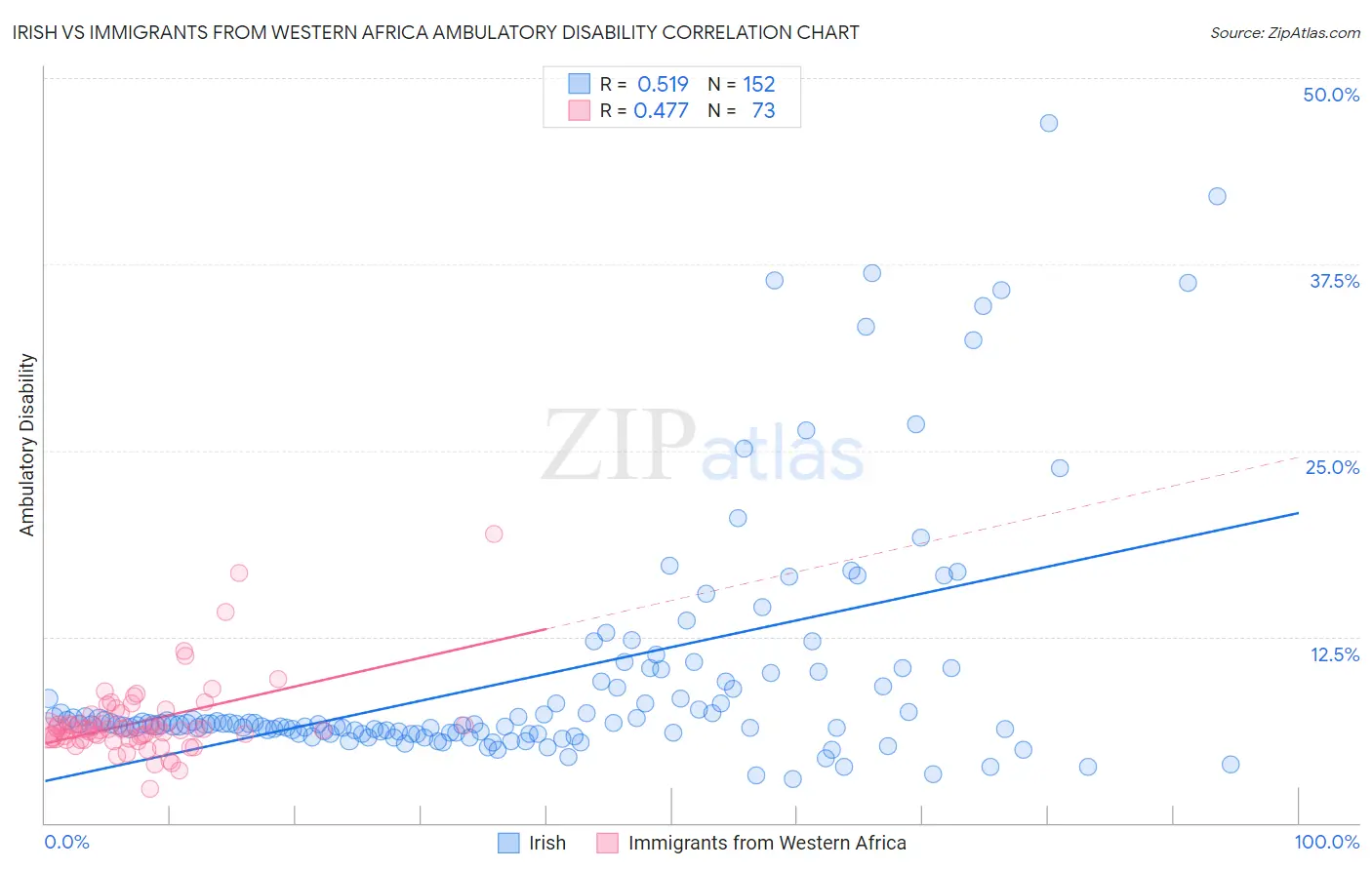 Irish vs Immigrants from Western Africa Ambulatory Disability