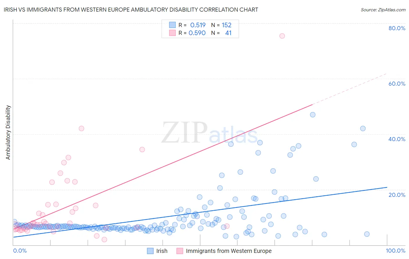 Irish vs Immigrants from Western Europe Ambulatory Disability