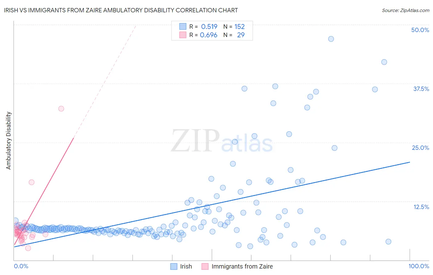 Irish vs Immigrants from Zaire Ambulatory Disability