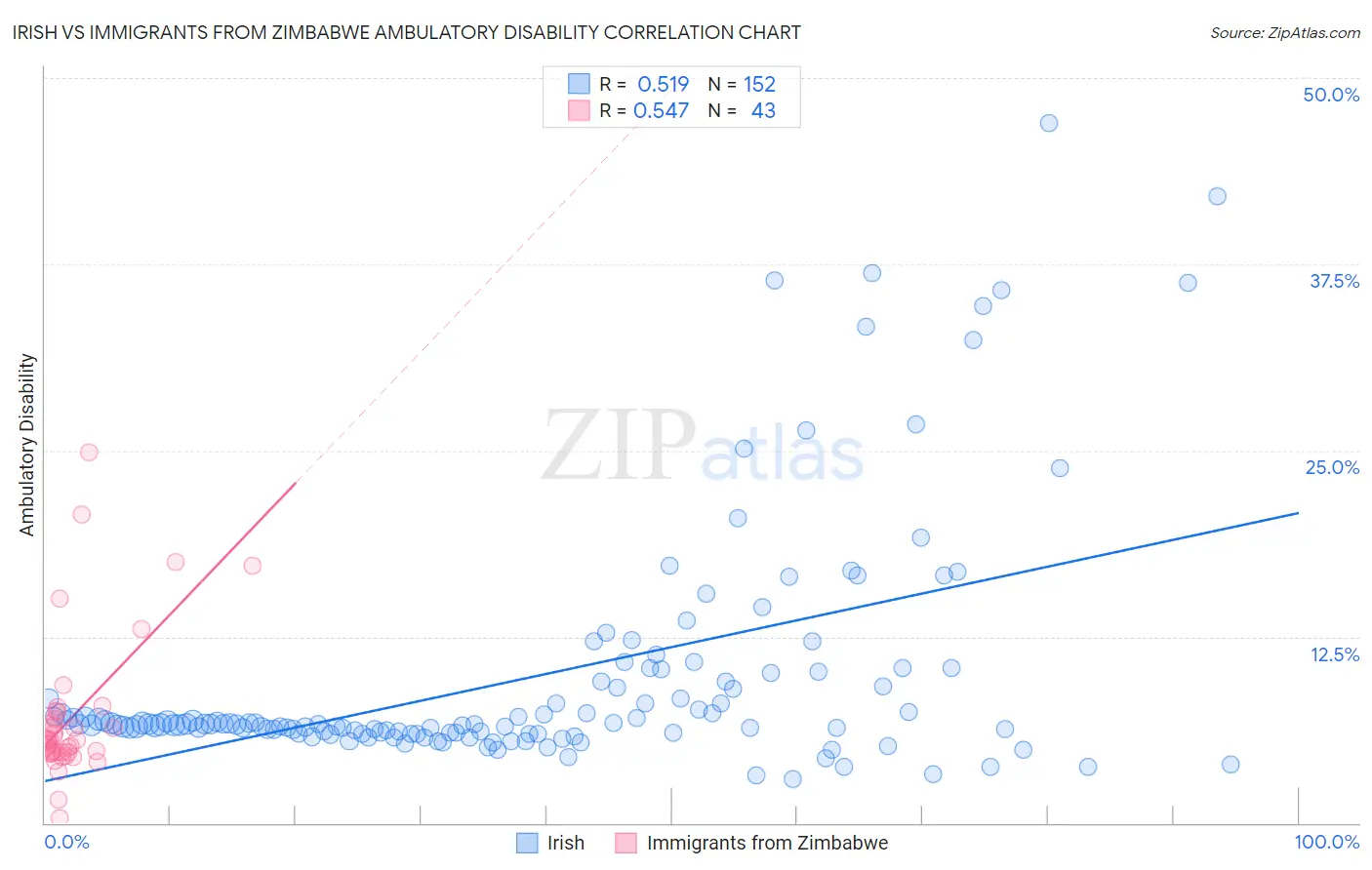 Irish vs Immigrants from Zimbabwe Ambulatory Disability