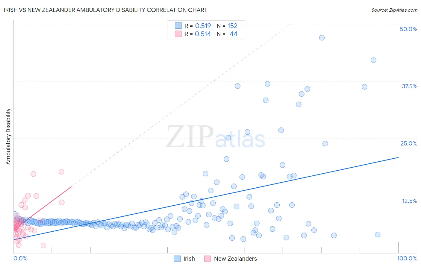 Irish vs New Zealander Ambulatory Disability