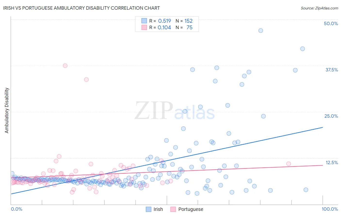 Irish vs Portuguese Ambulatory Disability