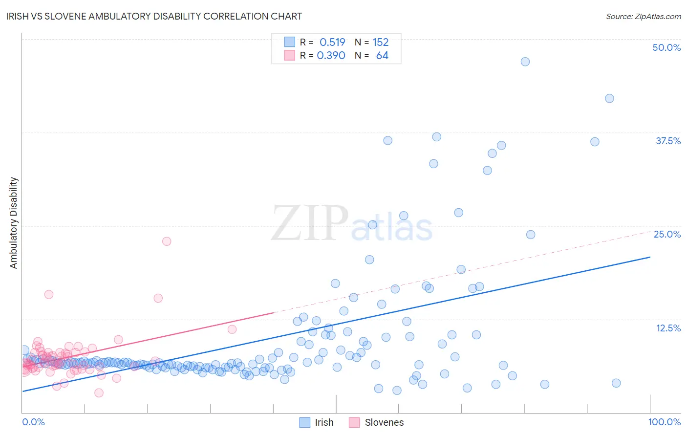 Irish vs Slovene Ambulatory Disability