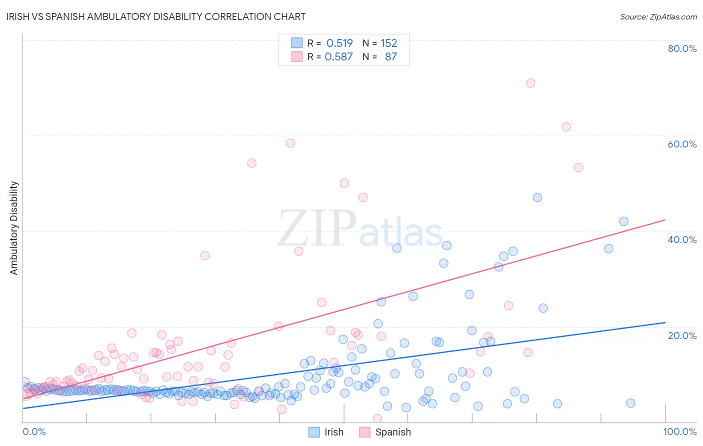 Irish vs Spanish Ambulatory Disability